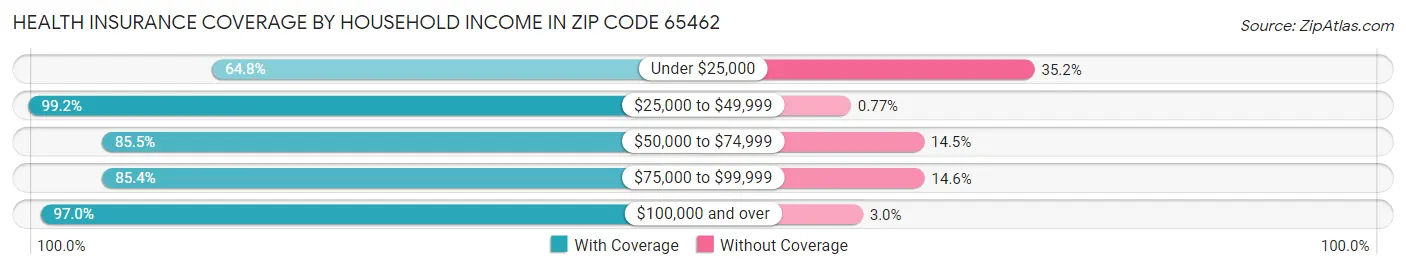 Health Insurance Coverage by Household Income in Zip Code 65462