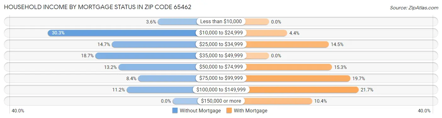 Household Income by Mortgage Status in Zip Code 65462