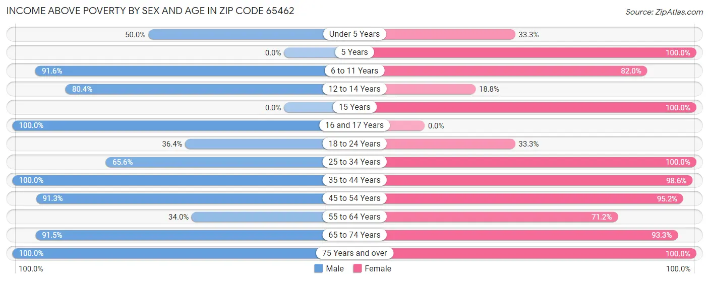 Income Above Poverty by Sex and Age in Zip Code 65462