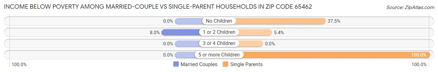 Income Below Poverty Among Married-Couple vs Single-Parent Households in Zip Code 65462