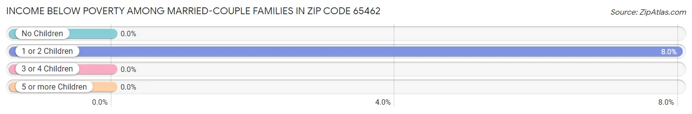 Income Below Poverty Among Married-Couple Families in Zip Code 65462