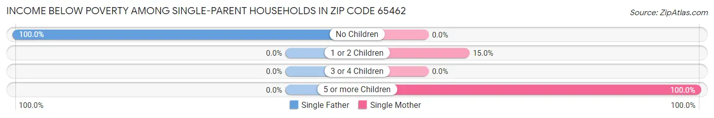 Income Below Poverty Among Single-Parent Households in Zip Code 65462