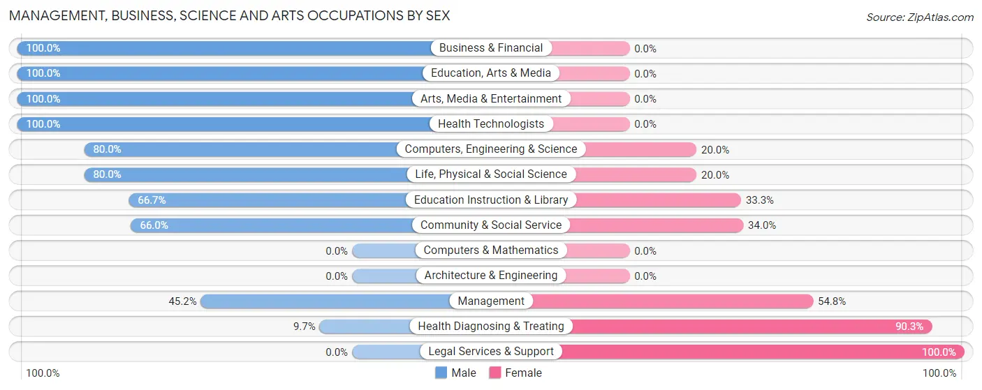 Management, Business, Science and Arts Occupations by Sex in Zip Code 65462