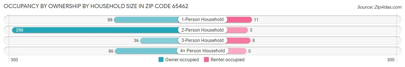 Occupancy by Ownership by Household Size in Zip Code 65462
