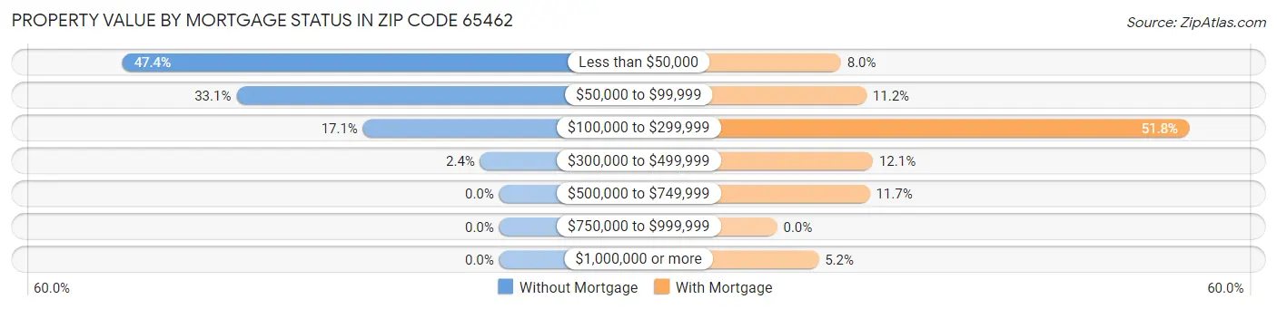 Property Value by Mortgage Status in Zip Code 65462