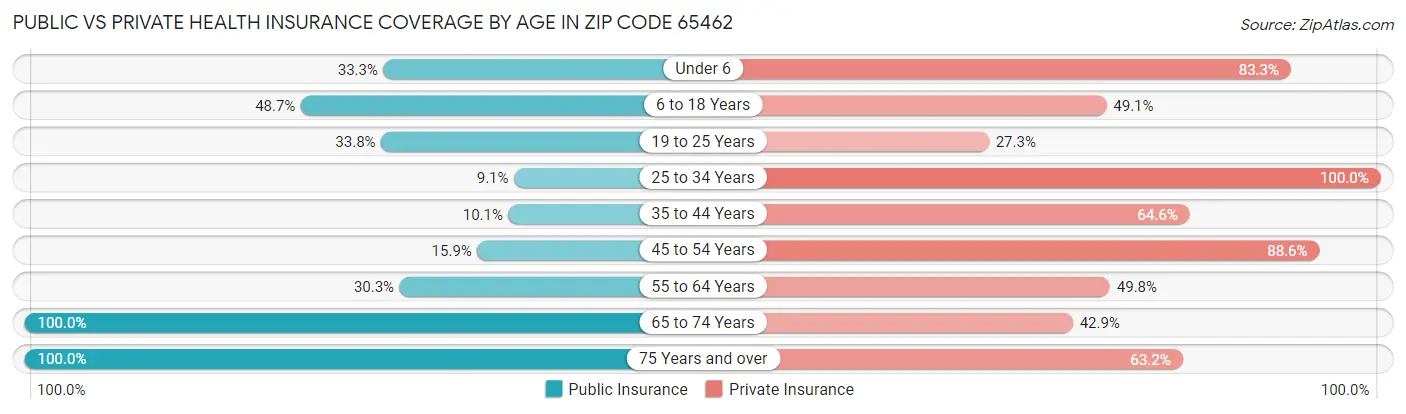 Public vs Private Health Insurance Coverage by Age in Zip Code 65462