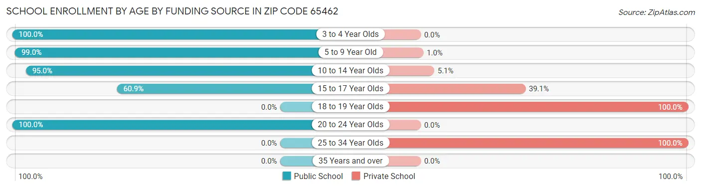 School Enrollment by Age by Funding Source in Zip Code 65462
