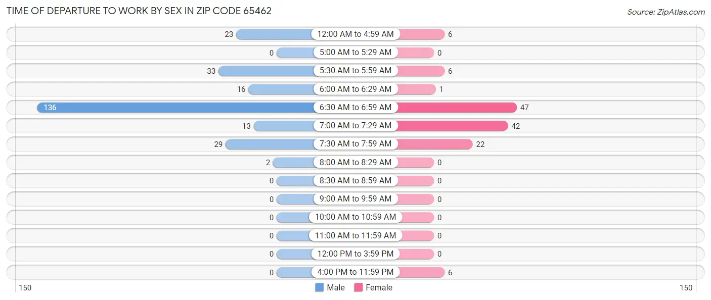 Time of Departure to Work by Sex in Zip Code 65462