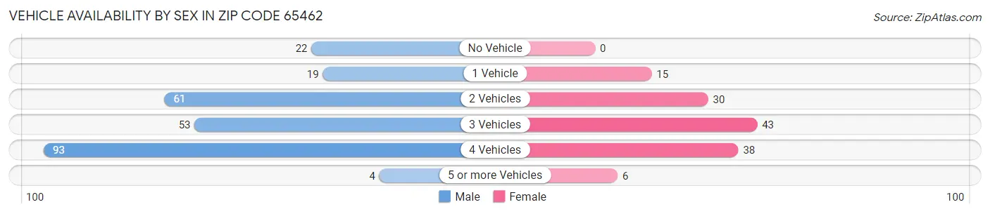Vehicle Availability by Sex in Zip Code 65462