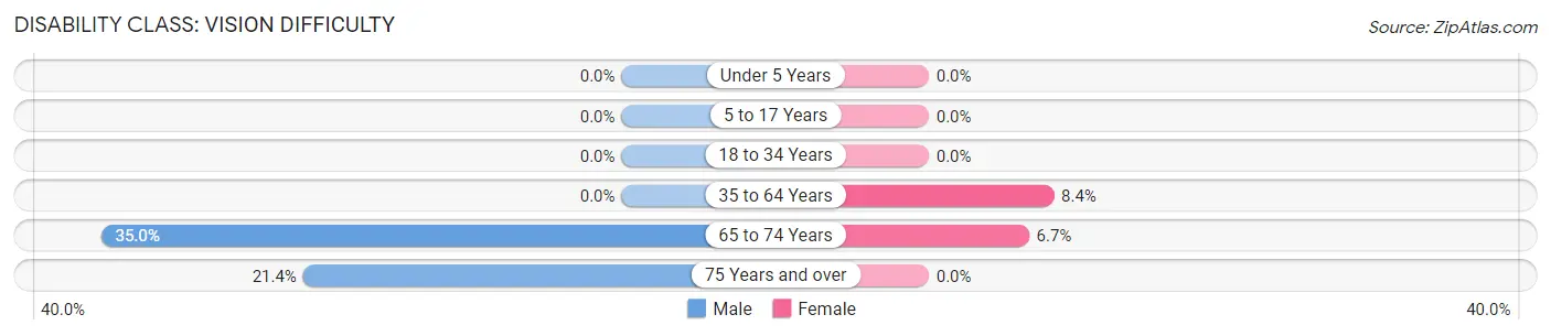 Disability in Zip Code 65462: <span>Vision Difficulty</span>