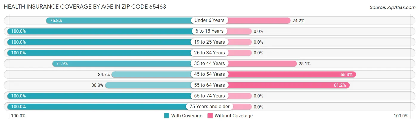 Health Insurance Coverage by Age in Zip Code 65463