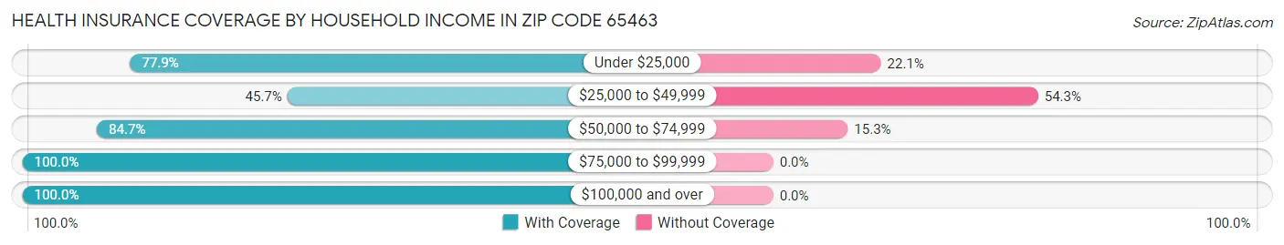 Health Insurance Coverage by Household Income in Zip Code 65463