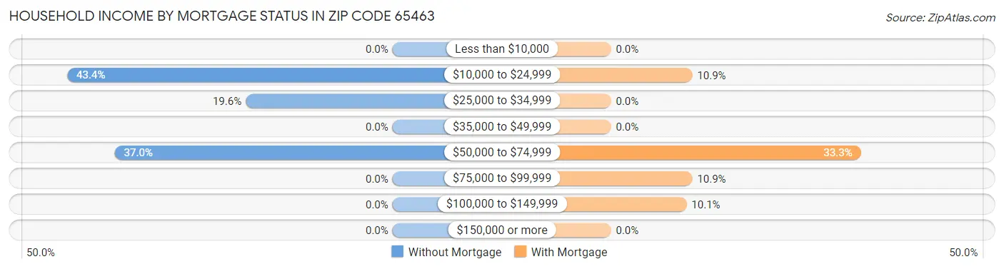 Household Income by Mortgage Status in Zip Code 65463
