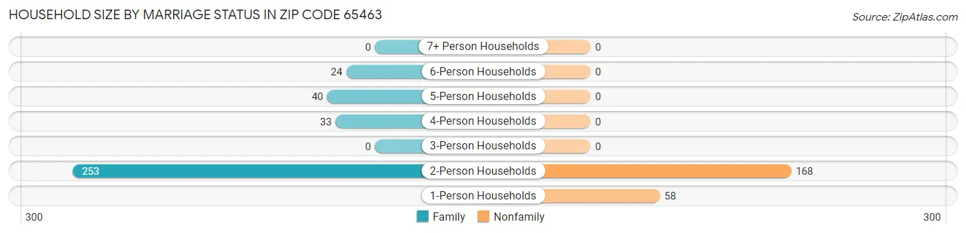 Household Size by Marriage Status in Zip Code 65463