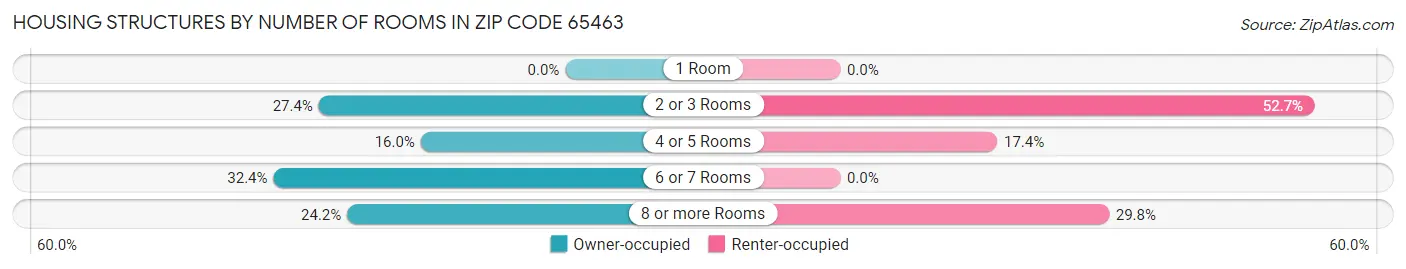 Housing Structures by Number of Rooms in Zip Code 65463