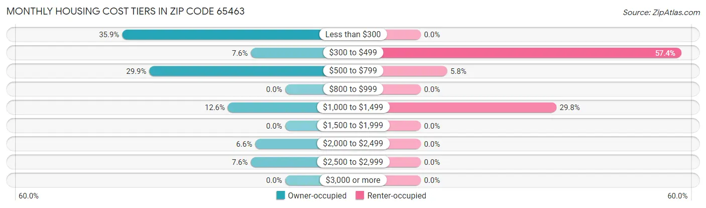 Monthly Housing Cost Tiers in Zip Code 65463