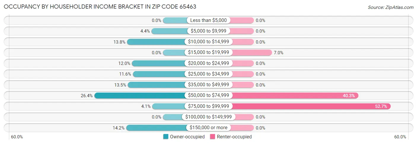 Occupancy by Householder Income Bracket in Zip Code 65463