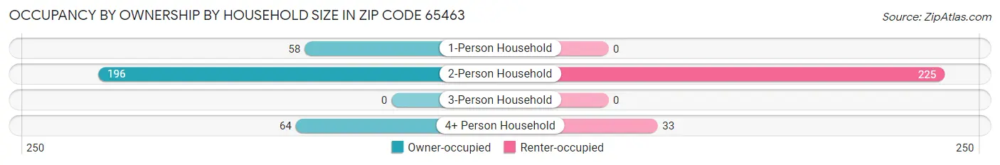 Occupancy by Ownership by Household Size in Zip Code 65463