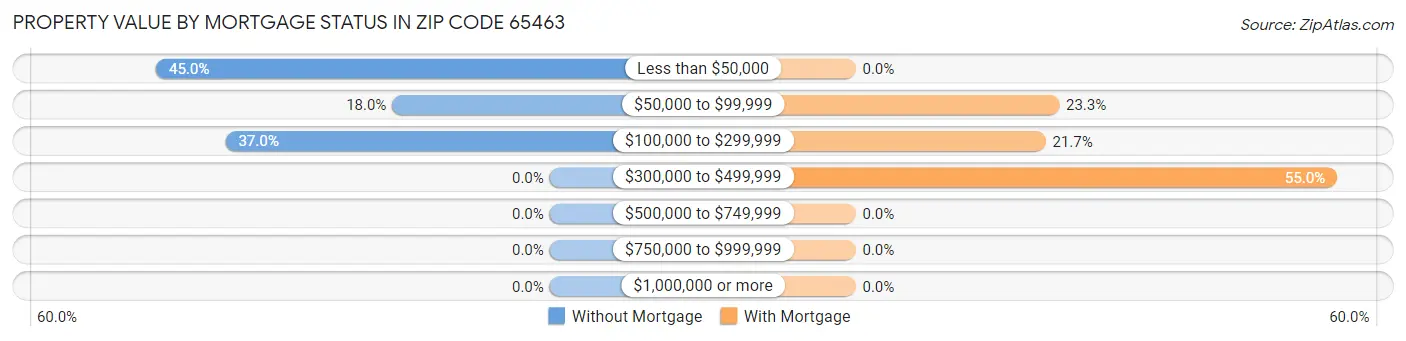 Property Value by Mortgage Status in Zip Code 65463