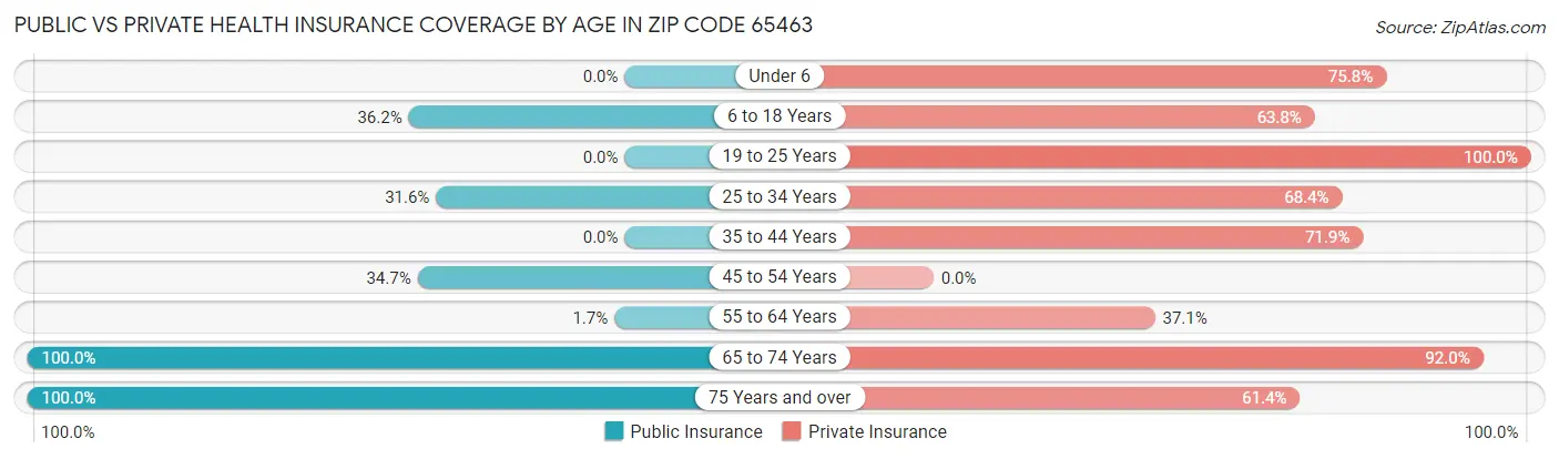 Public vs Private Health Insurance Coverage by Age in Zip Code 65463