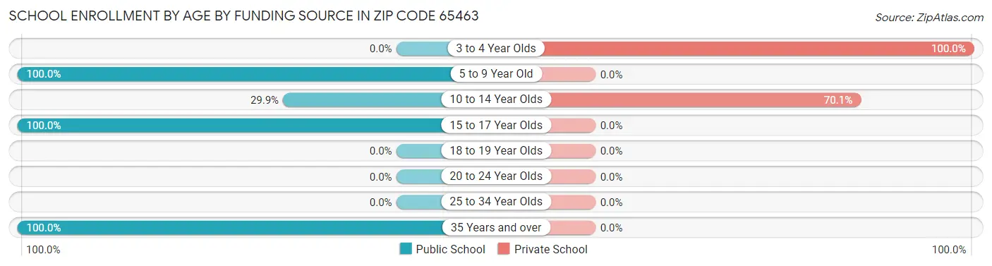 School Enrollment by Age by Funding Source in Zip Code 65463