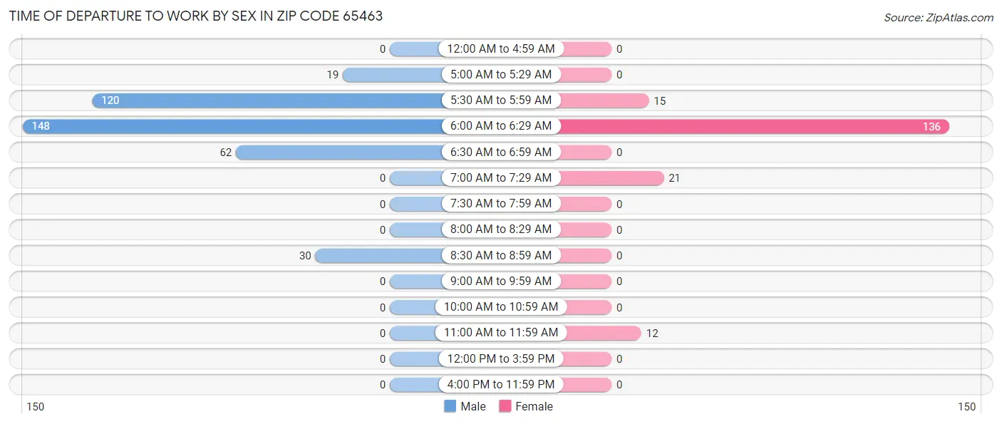 Time of Departure to Work by Sex in Zip Code 65463