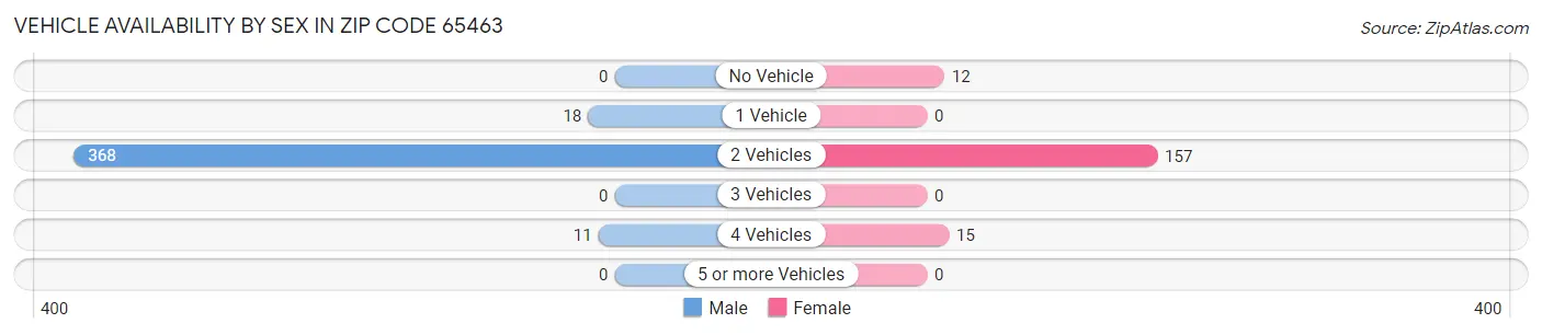 Vehicle Availability by Sex in Zip Code 65463