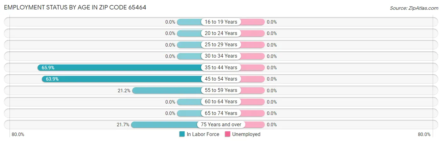 Employment Status by Age in Zip Code 65464