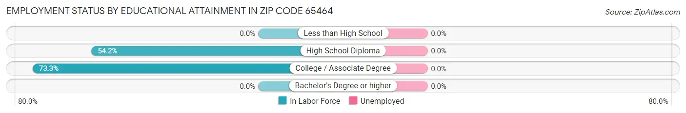 Employment Status by Educational Attainment in Zip Code 65464