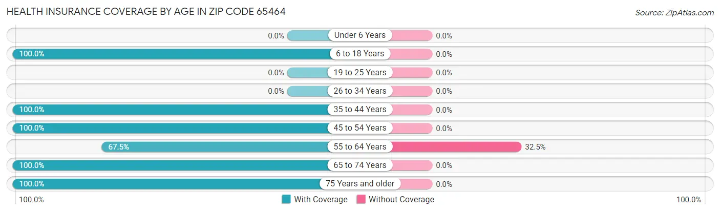 Health Insurance Coverage by Age in Zip Code 65464