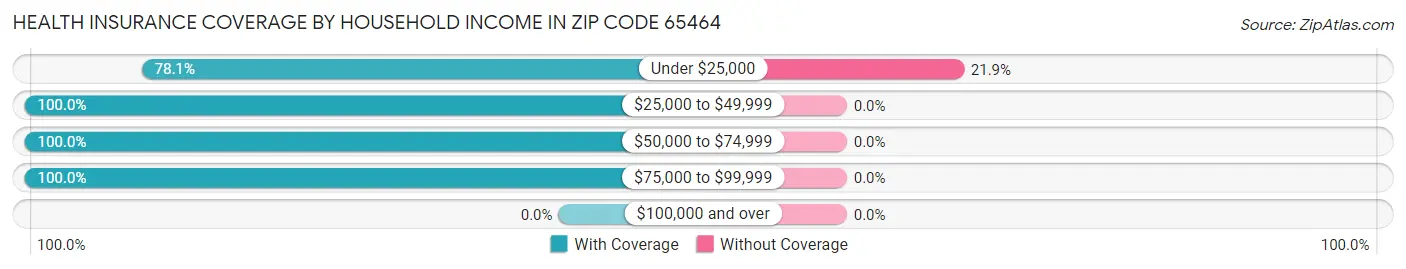Health Insurance Coverage by Household Income in Zip Code 65464