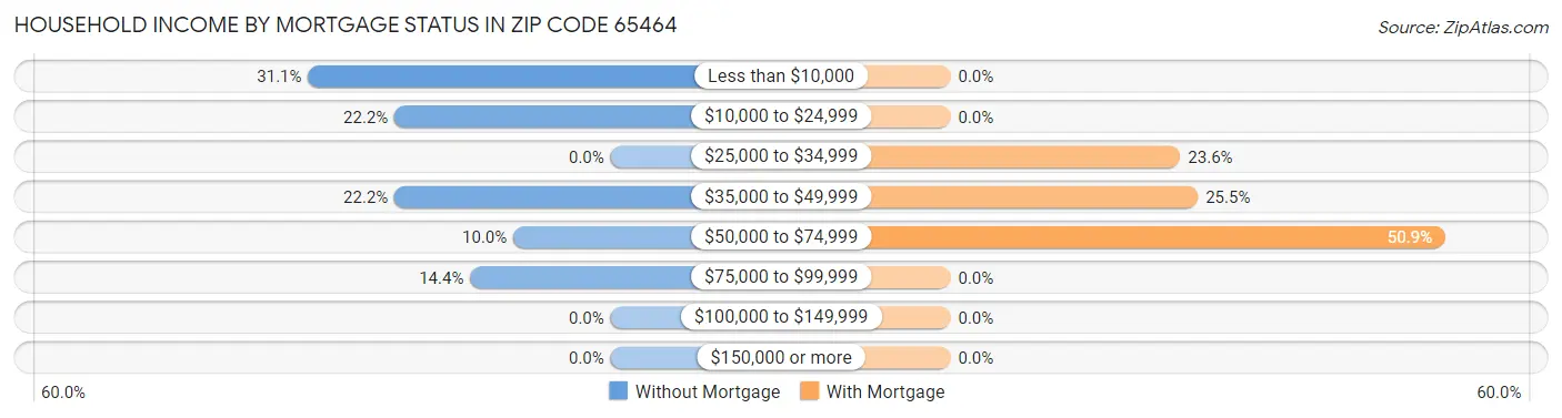 Household Income by Mortgage Status in Zip Code 65464