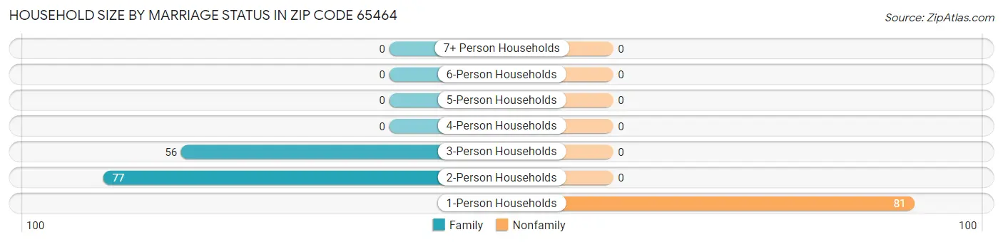 Household Size by Marriage Status in Zip Code 65464