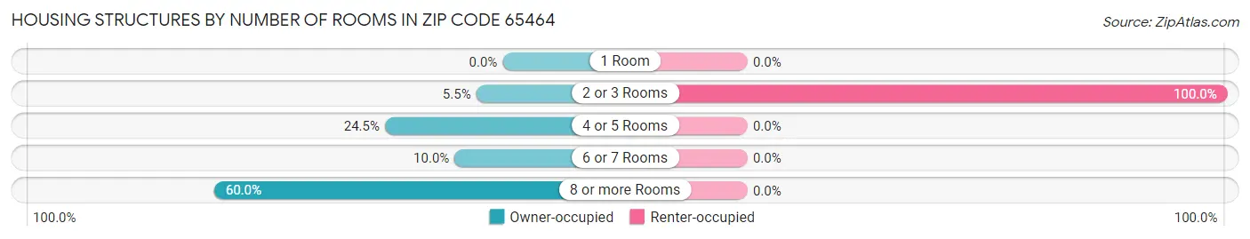 Housing Structures by Number of Rooms in Zip Code 65464