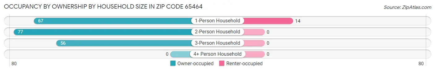 Occupancy by Ownership by Household Size in Zip Code 65464