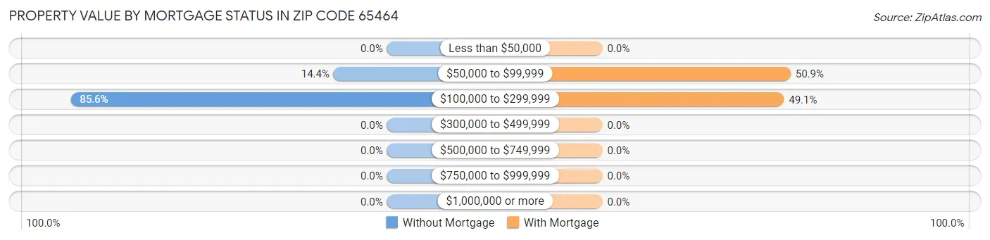 Property Value by Mortgage Status in Zip Code 65464