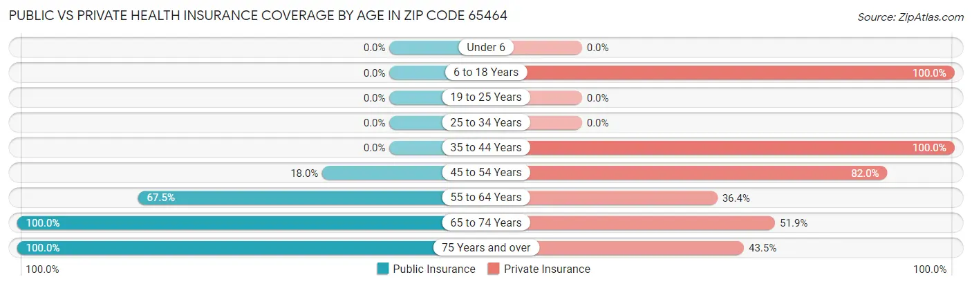 Public vs Private Health Insurance Coverage by Age in Zip Code 65464