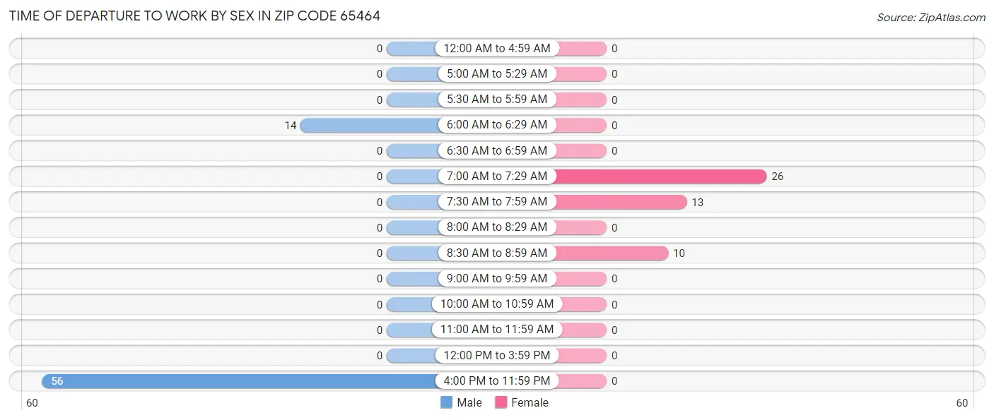 Time of Departure to Work by Sex in Zip Code 65464