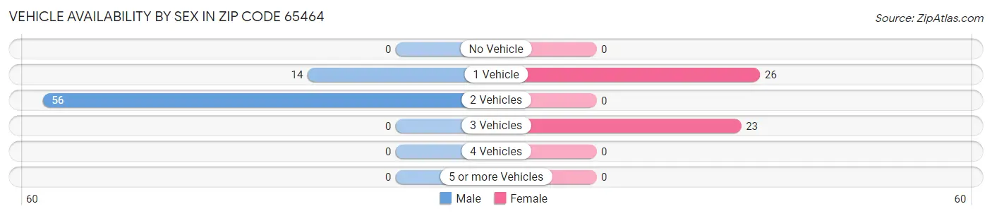 Vehicle Availability by Sex in Zip Code 65464