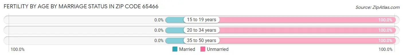 Female Fertility by Age by Marriage Status in Zip Code 65466