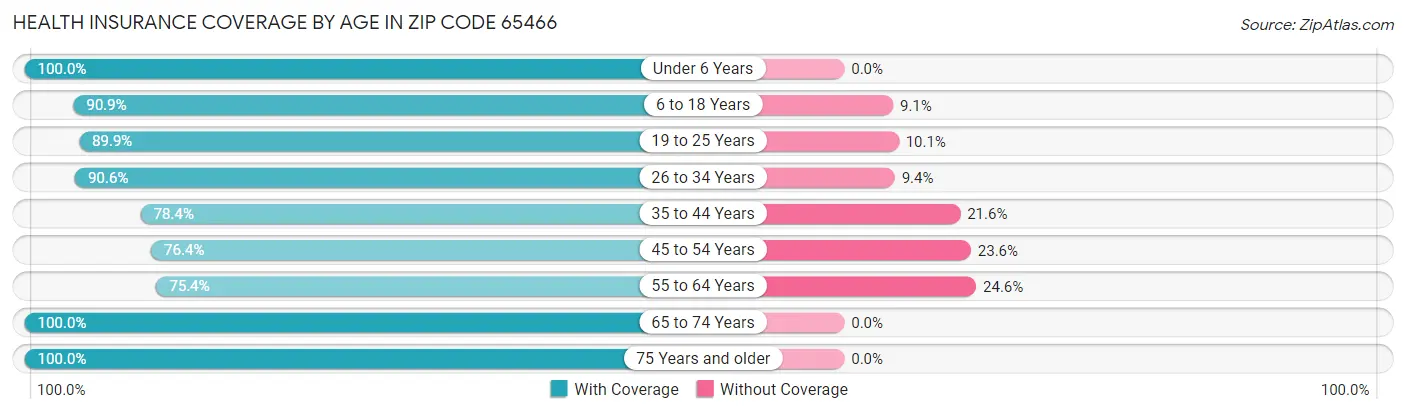 Health Insurance Coverage by Age in Zip Code 65466