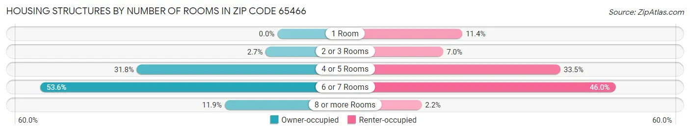 Housing Structures by Number of Rooms in Zip Code 65466