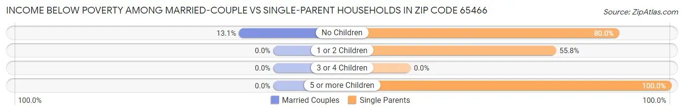 Income Below Poverty Among Married-Couple vs Single-Parent Households in Zip Code 65466