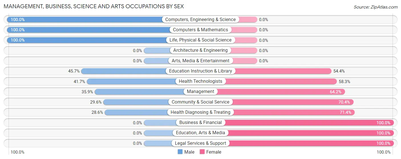 Management, Business, Science and Arts Occupations by Sex in Zip Code 65466