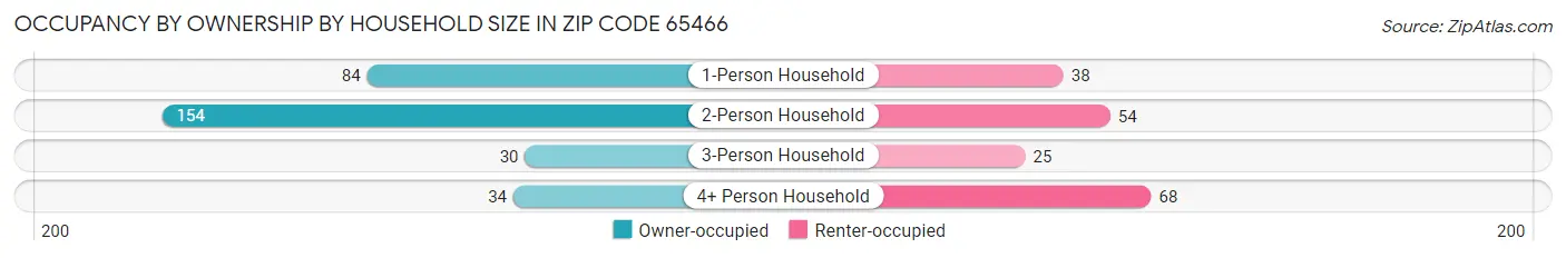 Occupancy by Ownership by Household Size in Zip Code 65466