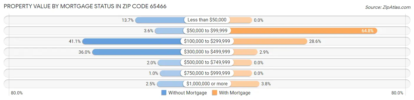 Property Value by Mortgage Status in Zip Code 65466