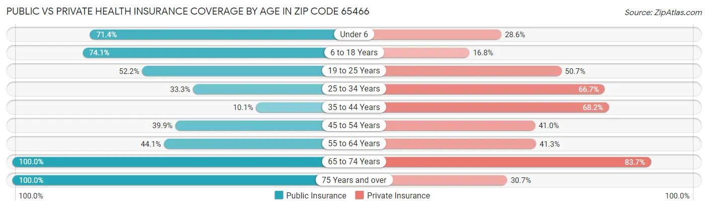 Public vs Private Health Insurance Coverage by Age in Zip Code 65466