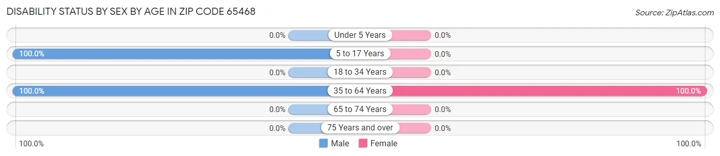Disability Status by Sex by Age in Zip Code 65468