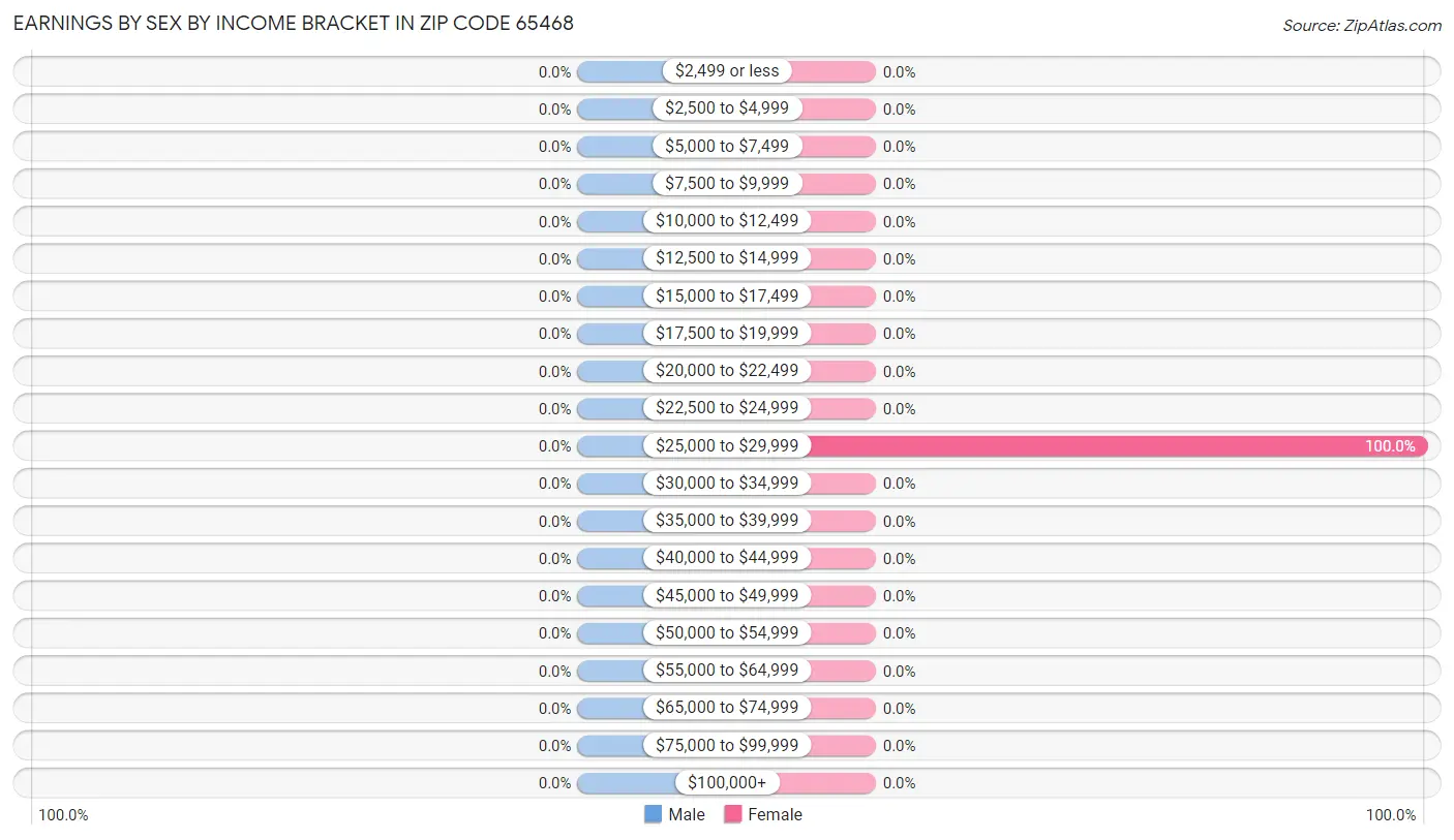 Earnings by Sex by Income Bracket in Zip Code 65468