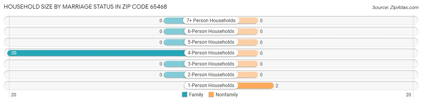 Household Size by Marriage Status in Zip Code 65468
